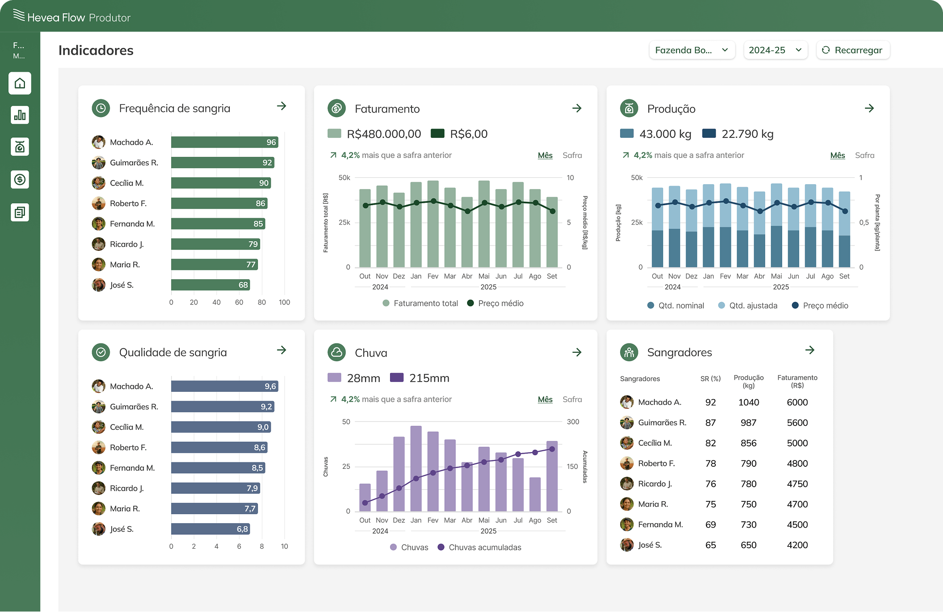 Dashboard do aplicativo Hevea Flow Produtor mostrando indicadores de desempenho de sangria